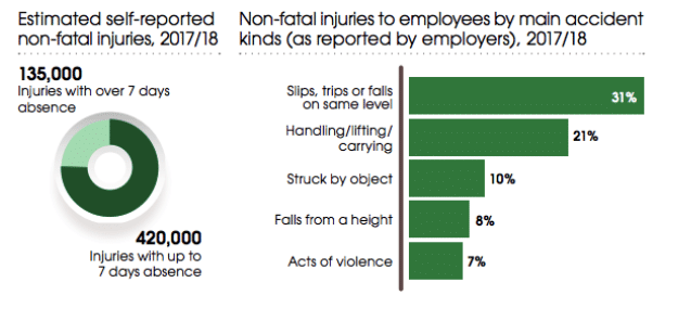 Latest Workplace Injury And Illness Statistics Revealed